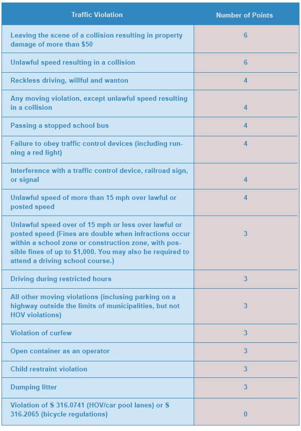 Ohio Driving Points Chart