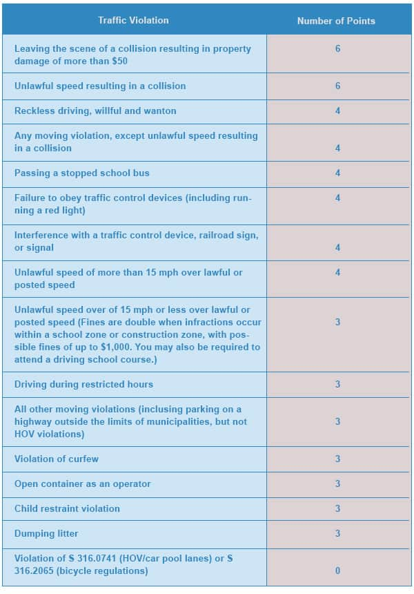 Ohio Speeding Points Chart